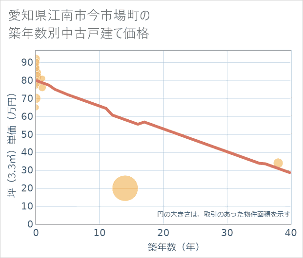 愛知県江南市今市場町の築年数別の中古戸建て坪単価