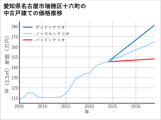愛知県名古屋市瑞穂区十六町の中古戸建て価格推移