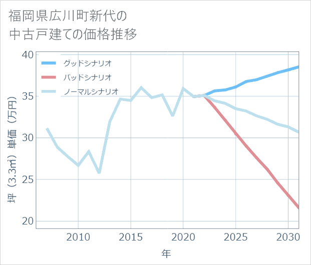 福岡県広川町新代の中古戸建て価格推移