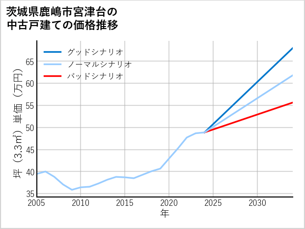茨城県鹿嶋市宮津台の中古戸建て価格推移