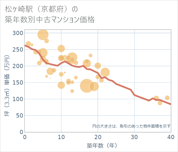 松ケ崎駅(京都府)の築年数別の中古マンション坪単価