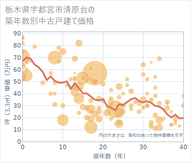 栃木県宇都宮市清原台の築年数別の中古戸建て坪単価