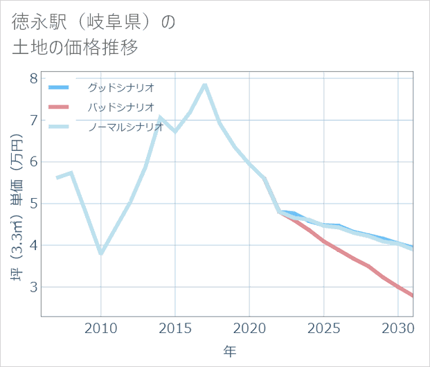 徳永駅(岐阜県)の土地価格推移