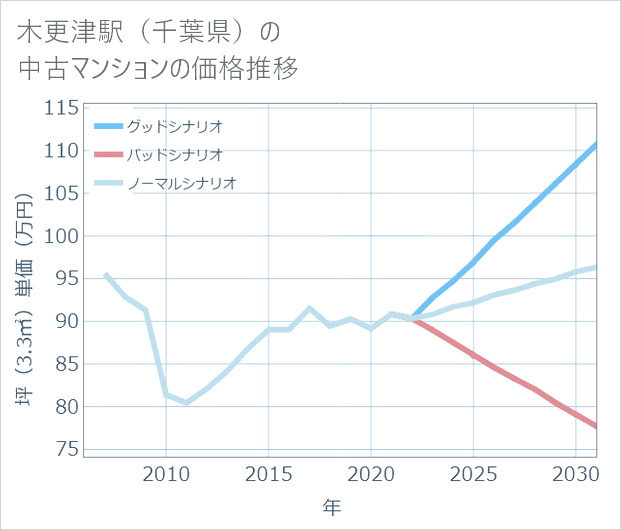 木更津駅(千葉県)の中古マンション価格推移