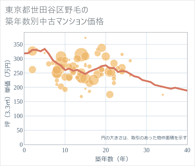 東京都世田谷区野毛の築年数別の中古マンション坪単価