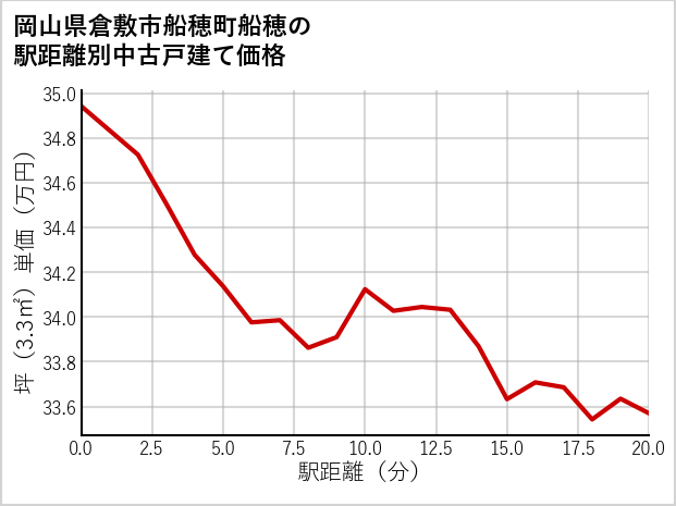岡山県倉敷市船穂町船穂の徒歩距離別の中古戸建て坪単価