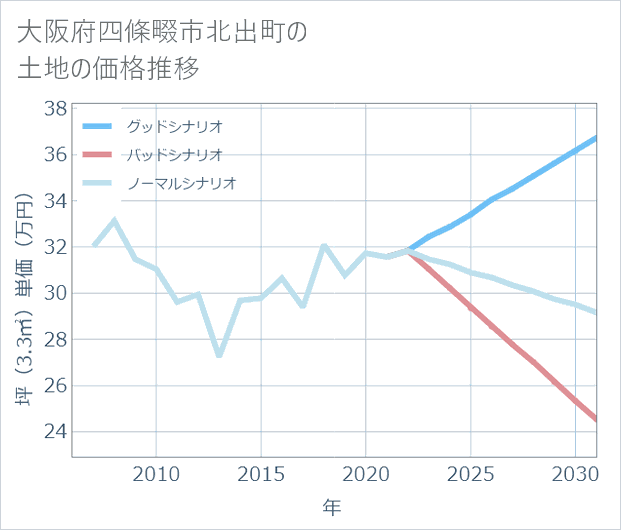 大阪府四條畷市北出町の土地価格推移