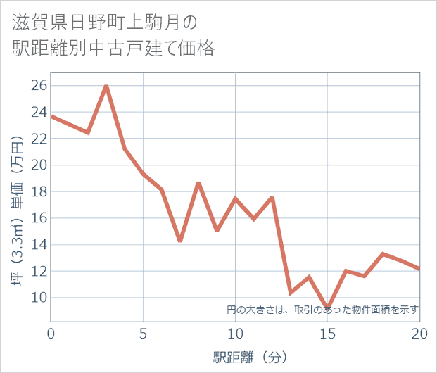 滋賀県日野町上駒月の徒歩距離別の中古戸建て坪単価