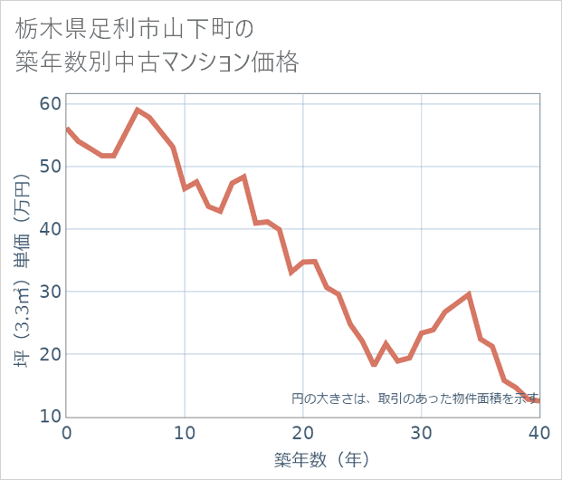 栃木県足利市山下町の築年数別の中古マンション坪単価