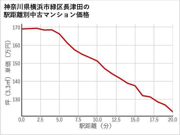 神奈川県横浜市緑区長津田の徒歩距離別の中古マンション坪単価