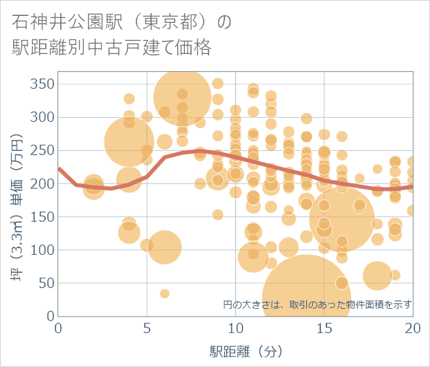 石神井公園駅(東京都)の徒歩距離別の中古戸建て坪単価