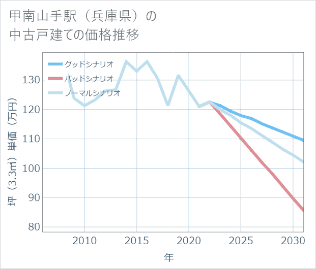 甲南山手駅(兵庫県)の中古戸建て価格推移