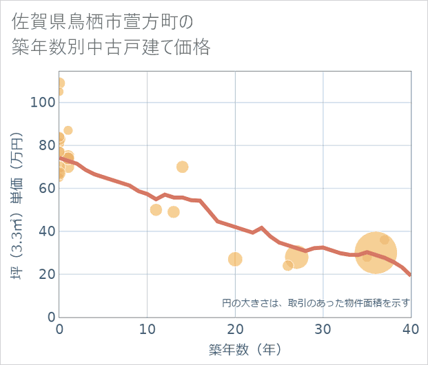 佐賀県鳥栖市萱方町の築年数別の中古戸建て坪単価