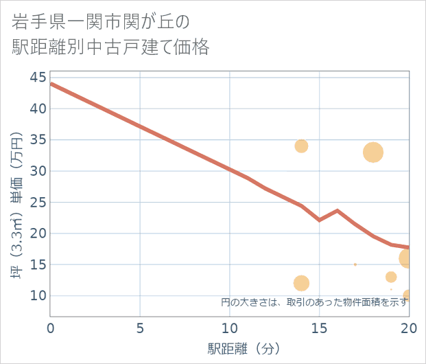 岩手県一関市関が丘の徒歩距離別の中古戸建て坪単価