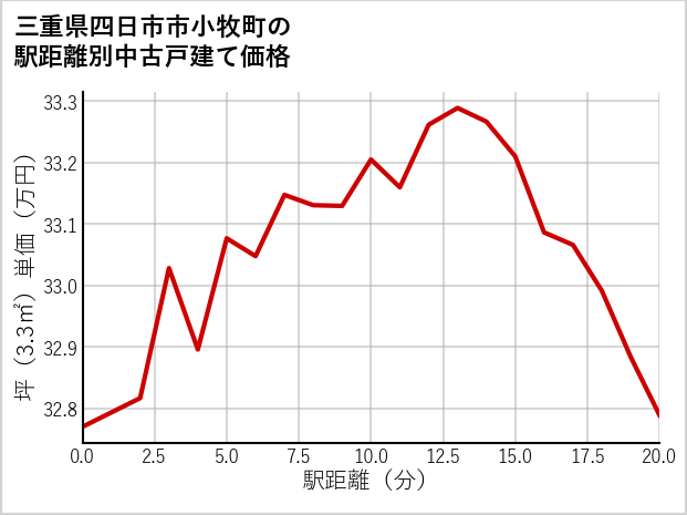 三重県四日市市小牧町の徒歩距離別の中古戸建て坪単価