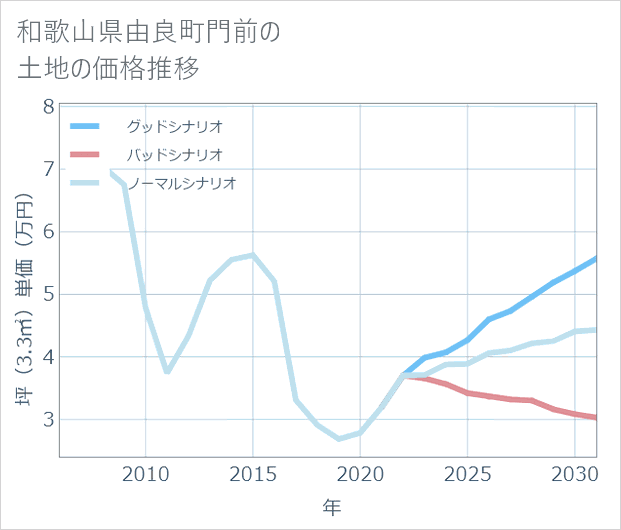 和歌山県由良町門前の土地価格推移