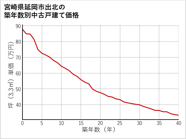 宮崎県延岡市出北の築年数別の中古戸建て坪単価