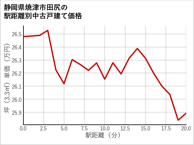 静岡県焼津市田尻の徒歩距離別の中古戸建て坪単価