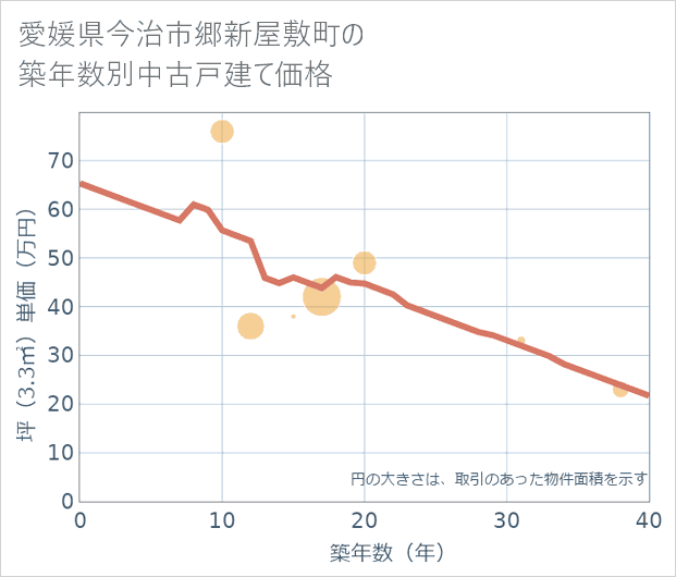 愛媛県今治市郷新屋敷町の築年数別の中古戸建て坪単価