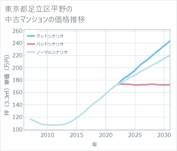 東京都足立区平野の中古マンション価格推移