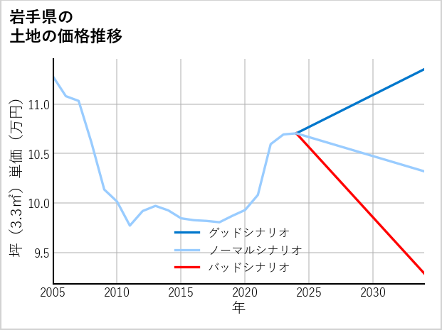 岩手県の土地価格推移