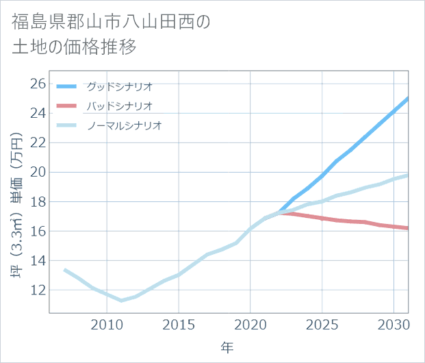福島県郡山市八山田西の土地価格推移