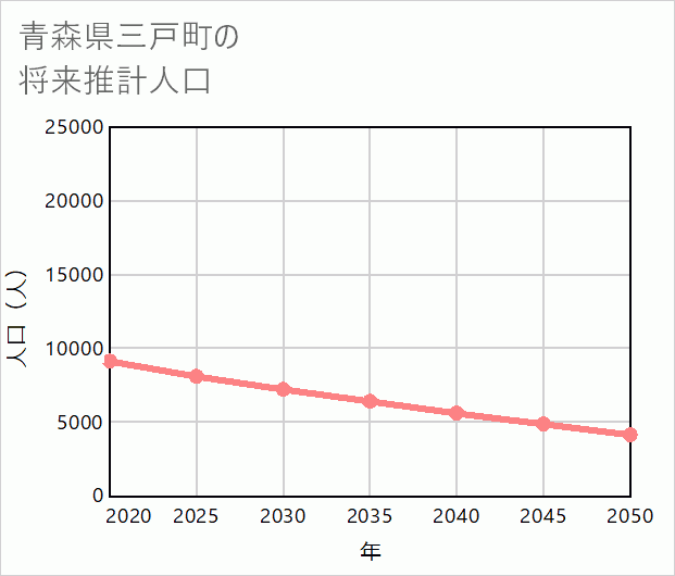 三戸町の将来推計人口