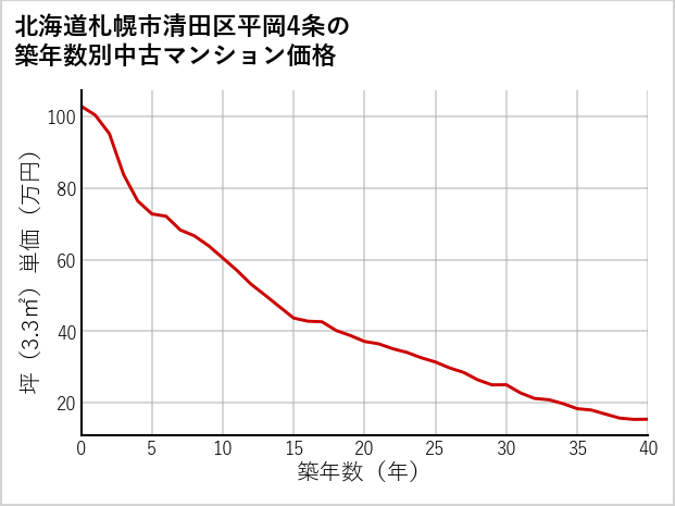 北海道札幌市清田区平岡4条の築年数別の中古マンション坪単価
