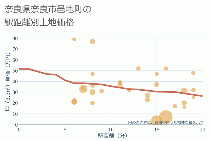 奈良県奈良市邑地町の徒歩距離別の土地坪単価