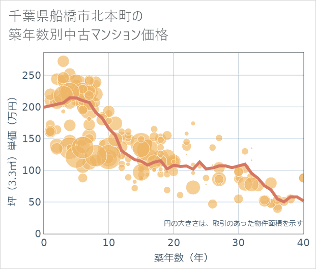 千葉県船橋市北本町の築年数別の中古マンション坪単価