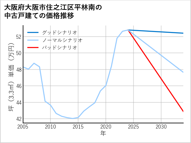 大阪府大阪市住之江区平林南の中古戸建て価格推移