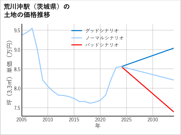 荒川沖駅（茨城県）の土地価格推移