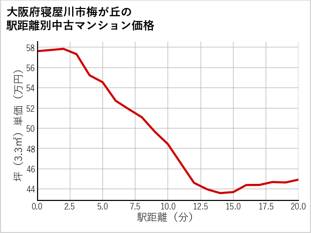 大阪府寝屋川市梅が丘の徒歩距離別の中古マンション坪単価