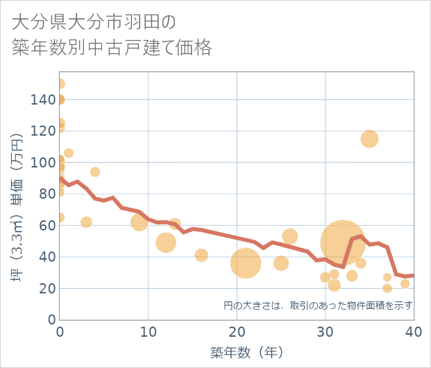 大分県大分市羽田の築年数別の中古戸建て坪単価