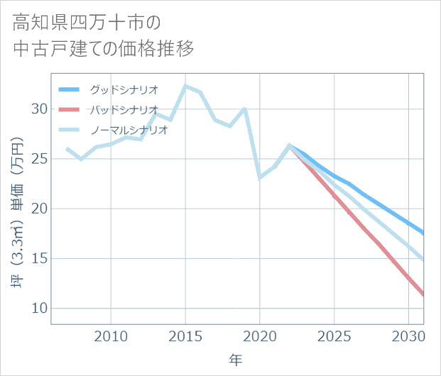 高知県四万十市の中古戸建て価格推移