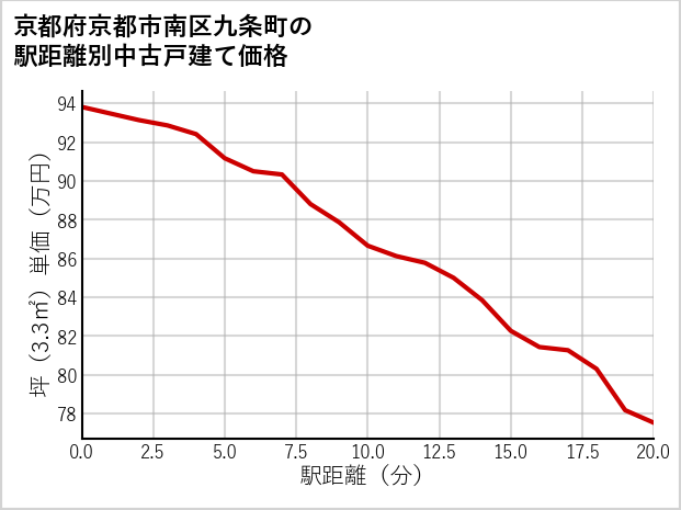 京都府京都市南区九条町の徒歩距離別の中古戸建て坪単価