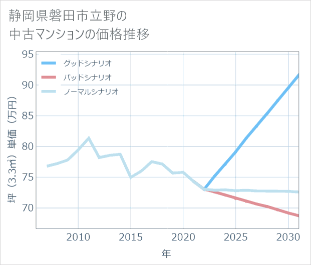 静岡県磐田市立野の中古マンション価格推移
