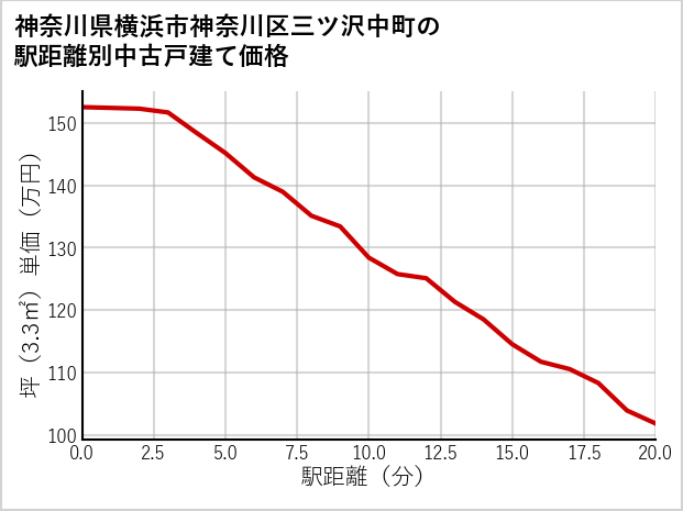 神奈川県横浜市神奈川区三ツ沢中町の徒歩距離別の中古戸建て坪単価