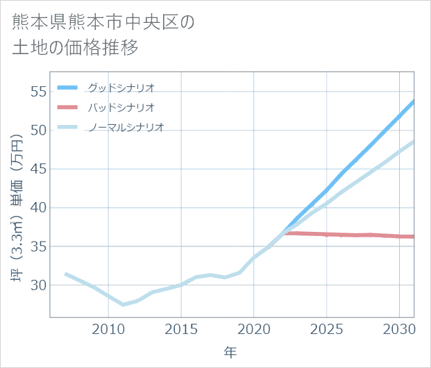 熊本県熊本市中央区の土地価格推移