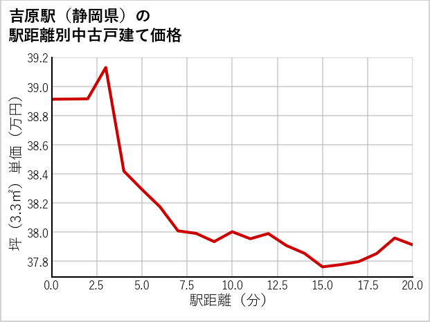 吉原駅（静岡県）の徒歩距離別の中古戸建て坪単価