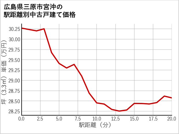 広島県三原市宮沖の徒歩距離別の中古戸建て坪単価