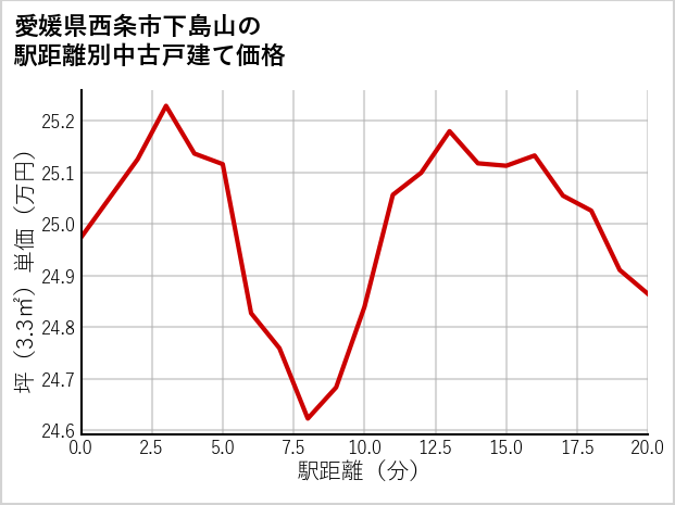 愛媛県西条市下島山の徒歩距離別の中古戸建て坪単価