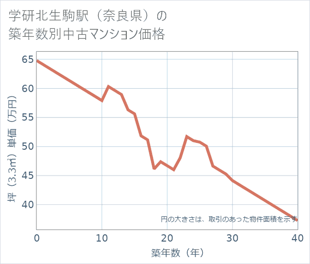 学研北生駒駅(奈良県)の築年数別の中古マンション坪単価