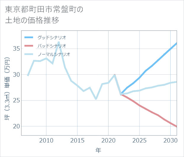 東京都町田市常盤町の土地価格推移
