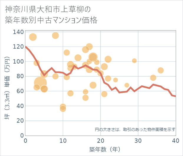 神奈川県大和市上草柳の築年数別の中古マンション坪単価