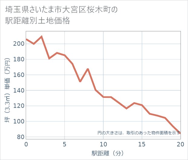 埼玉県さいたま市大宮区桜木町の徒歩距離別の土地坪単価