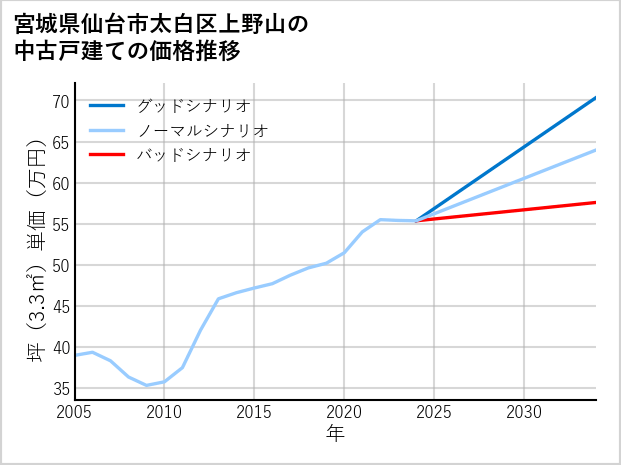 宮城県仙台市太白区上野山の中古戸建て価格推移