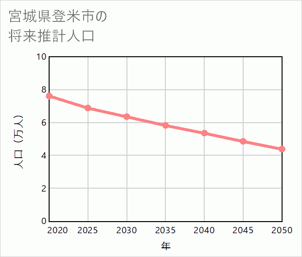 登米市の将来推計人口