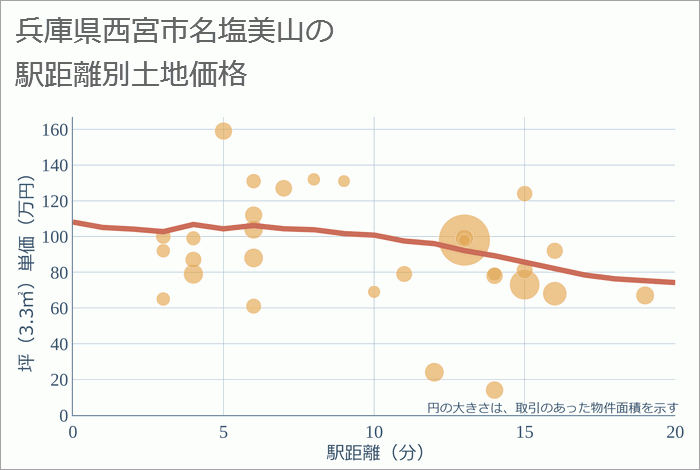 兵庫県西宮市名塩美山の徒歩距離別の土地坪単価