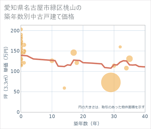 愛知県名古屋市緑区桃山の築年数別の中古戸建て坪単価